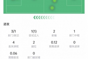 下调!Sofascore将C罗进球算为乌龙,单场评分由8.1降至7.1
