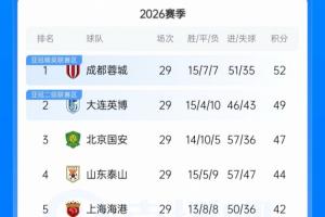 中超积分榜:蓉城最多15分领先缩至3分 国安47分第三泰山44分第四