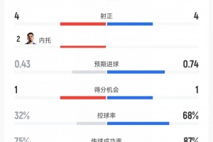 切尔西vs热刺数据:射门7比15、射正4比4、控球率32%比68%