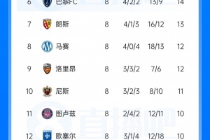 一落千丈,斯特拉斯堡法甲0-3不敌领头羊雷恩,积分跌至第16位