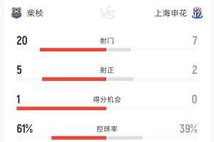 申花客战柬埔寨球队，遭对手20射5正，申花控球率约4成 7射2正