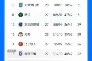中超积分榜：津门虎基本确定保级，河南先赛领先降级区三镇6分