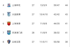 中超无罚分积分榜：泰山第3，津门虎41分第7，铁人、海牛垫底