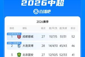 中超积分榜：英博先赛1场取胜距蓉城6分，铁人大胜领先降级区7分