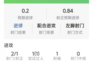 伊萨克本场数据：1粒进球，2射1正，1次过人，评分7.8分