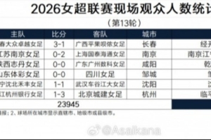 2026女超联赛现场观众人数统计（第13轮） ​​​​：场均3991人