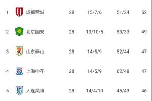 鲁媒：泰山仍有望争夺“无罚分冠军”，更需尽快明确球队长期规划