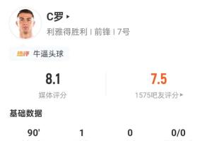 C罗全场数据：3射2正1进球，2次对抗全部成功，1次过人，评分8.1