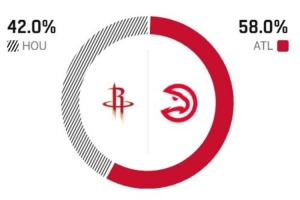 四六开？ESPN比赛预测：力克马刺的火箭客战老鹰胜率仅为42.0%