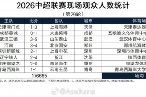中超第29轮现场观众人数统计：场均22083人，蓉城主场41841人最高
