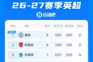 英超积分榜：枪手21分平曼城，富勒姆升第12，曼联领先降级区1分