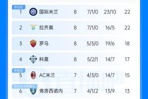 积分榜：国米7胜1平22分登顶，拉齐奥同分第2，紫百合仍居降级区