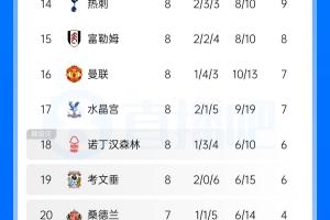 仅领先降级区1分！英超积分榜：曼联8轮7分跌至第16，利物浦升第4