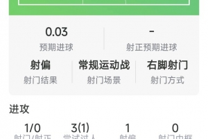 维尔茨本场数据：折射制造进球，1次射门，2关键传球，评分6.8分