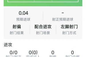 唯快不破，巴尔科拉本场数据：1助攻，射门、过人挂零，评分7.5分
