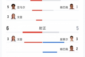 皇马2-1巴萨全场数据：射门10-18，射正5-6，得分机会4-2