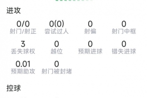 主防亚马尔，库库雷利亚本场数据：5次解围，3次拦截，3次抢断