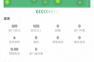 B席数据：被过5次、犯规4次最多，0关键传球，评分6.2首发最低