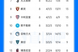 竞争激烈！意甲首次有4队在8轮过后保持不败，米兰、罗马双雄在列